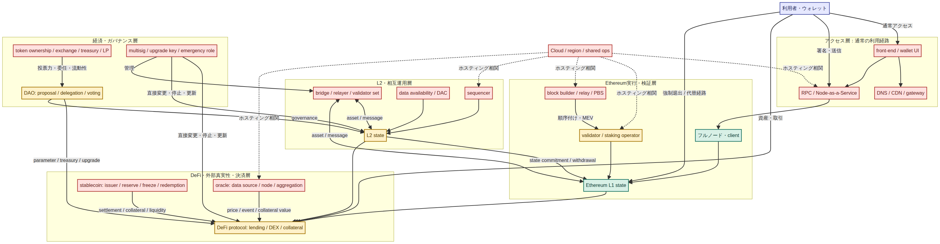 Cloud、RPC、validator、sequencer、bridge、oracle、stablecoin、DAOがEthereumとDeFiに依存する関係図